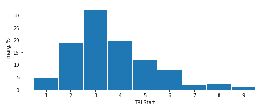 Graf for Grand Solutions-projekter, der viser TRL start