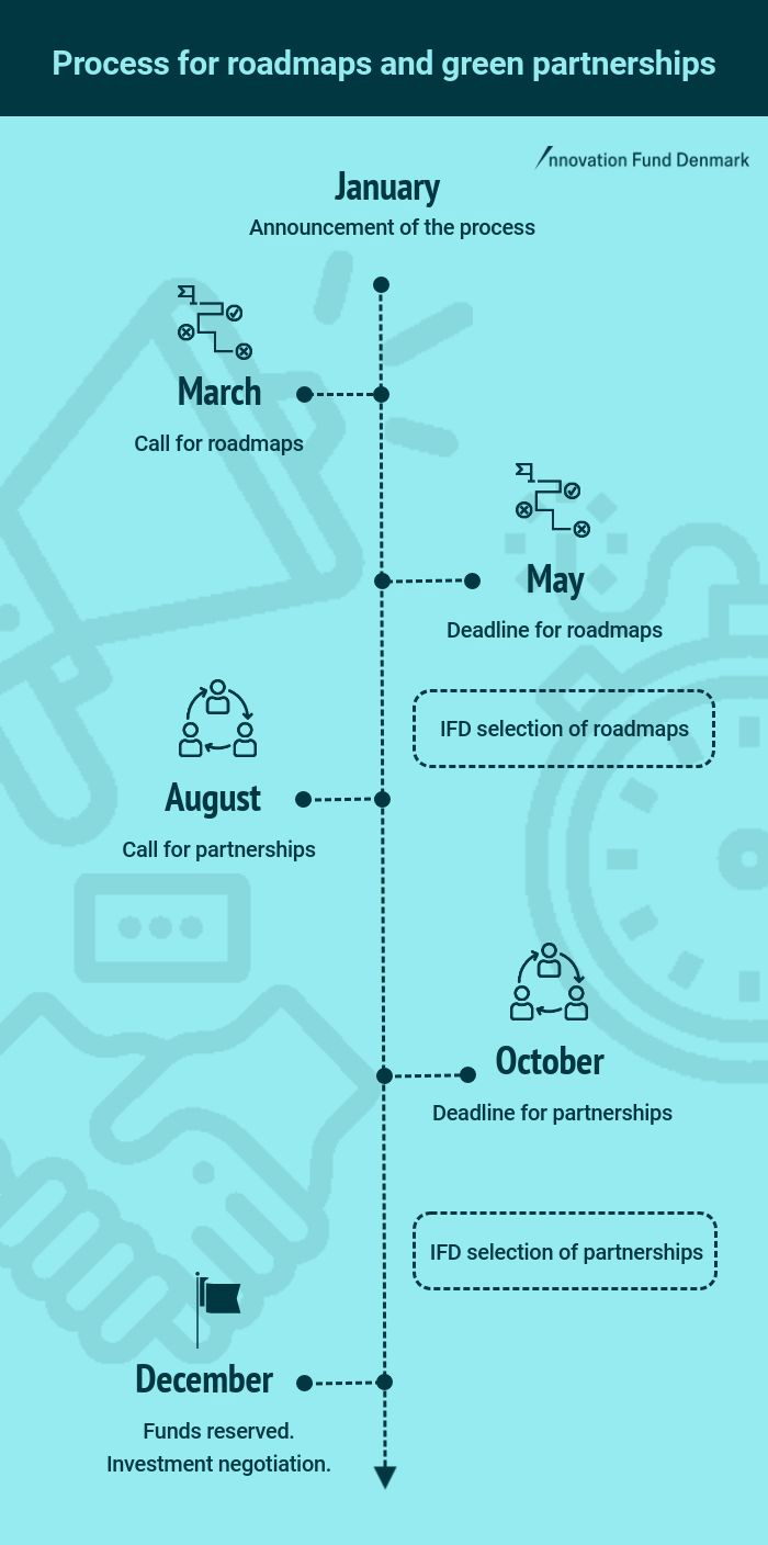 Process for roadmaps and green partnerships
