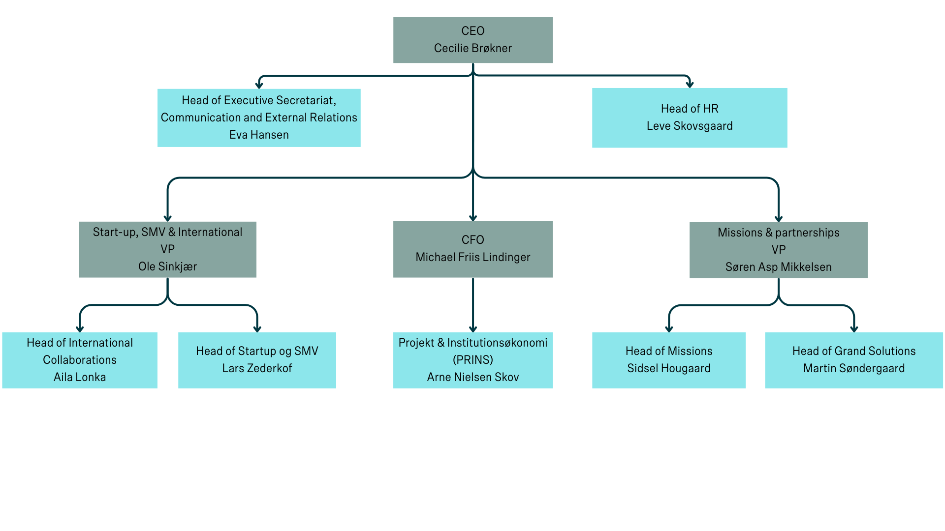 Ledelsesdiagram for Innovationsfonden, 2025